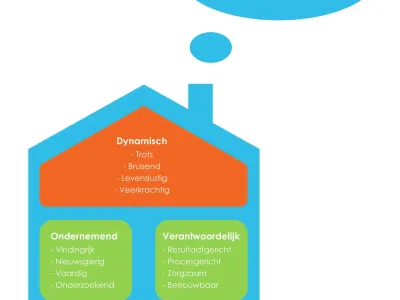 Stichting Abbo Kindcentra Kinderopvang - KDV Kindcentrum Aanloop